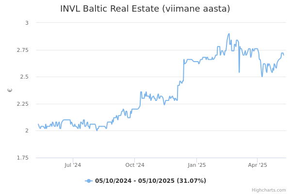 INVL Baltic Real Estate aktsia graafik